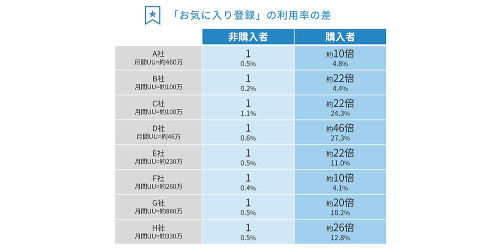 「お気に入り登録」の利用率