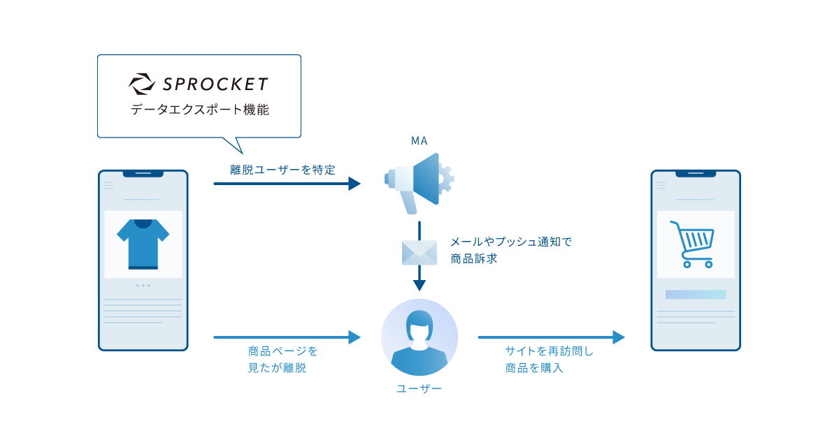 MA（マーケティングオートメーション）やCDP（カスタマーデータプラットフォーム）と連携