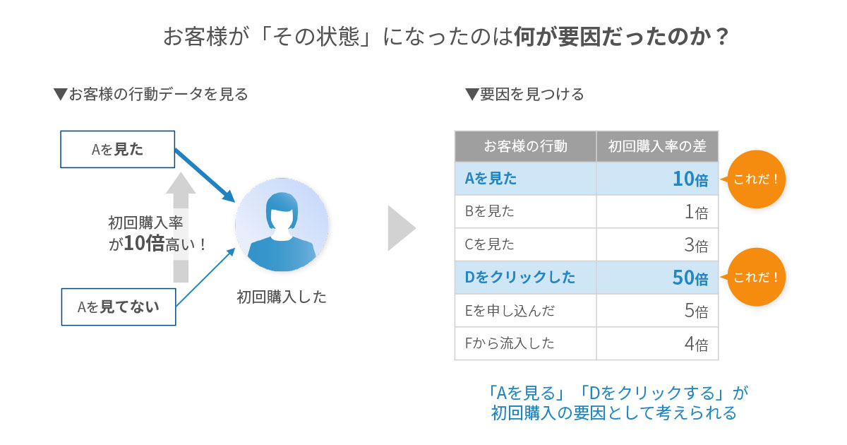 「重要な顧客体験」を特定