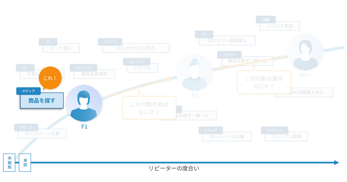 初回購入に影響を与えていた要因