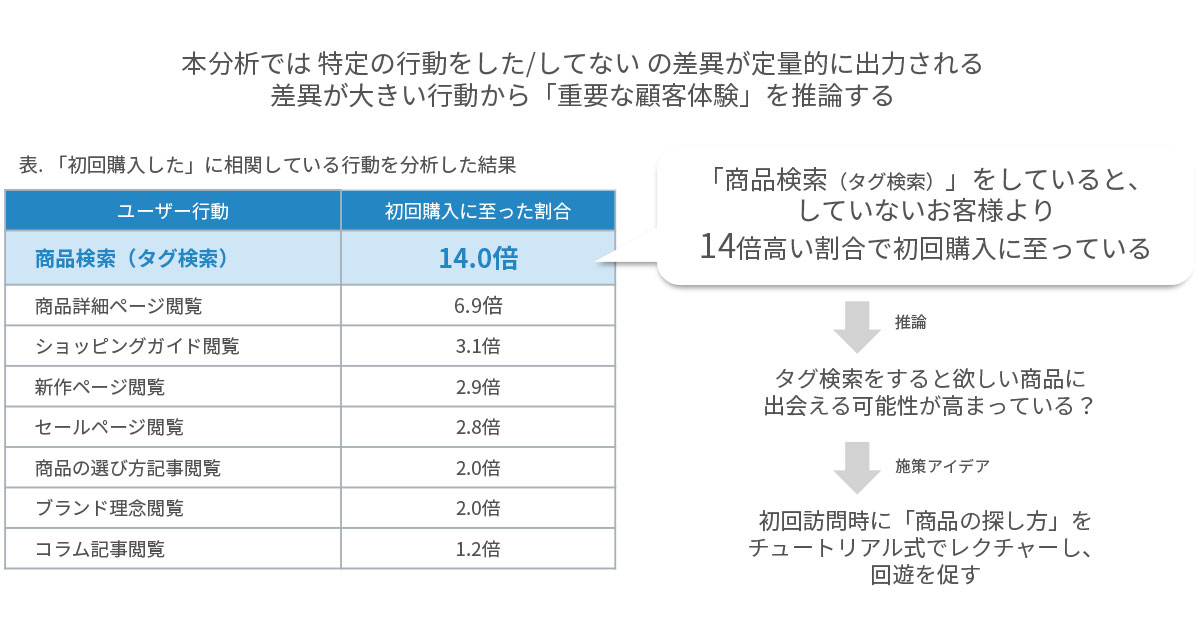 初回訪問時に「商品の探し方」を案内する
