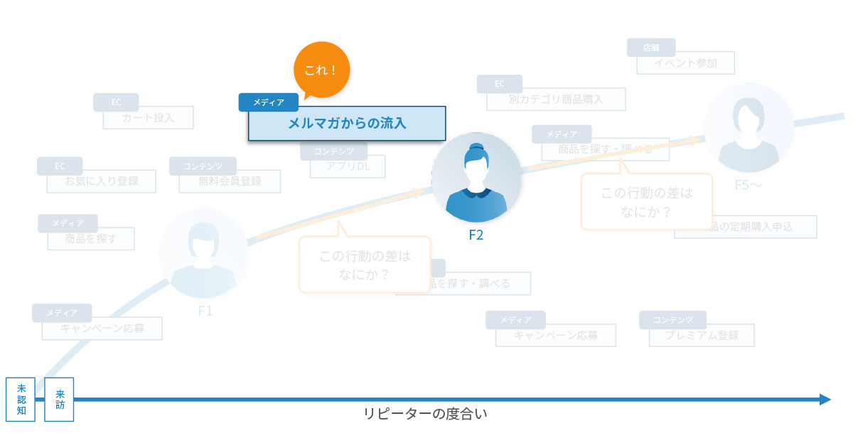 F2転換に大きな影響を与えていた要因として「メルマガからの流入」があった