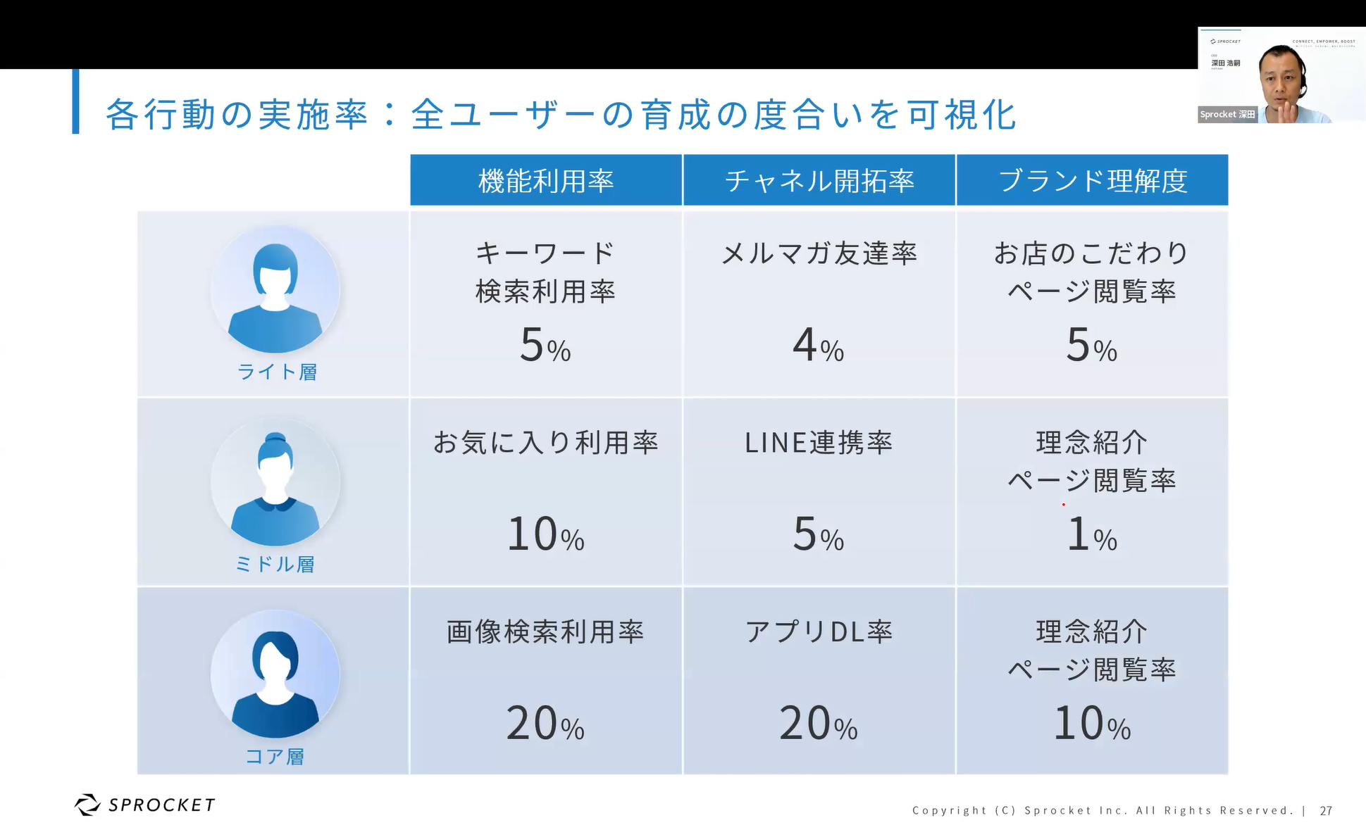 再訪、回遊、リピートなど顧客育成につながる行動データ活用