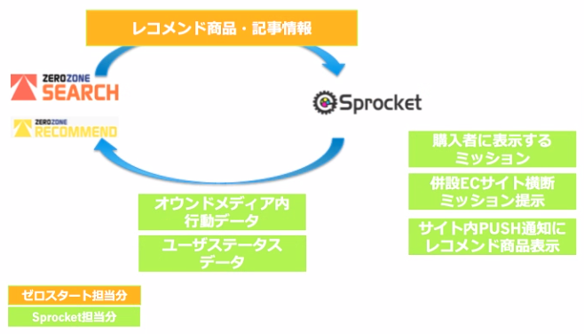 画像：ZEROサーチ、Sprocketのサイクル