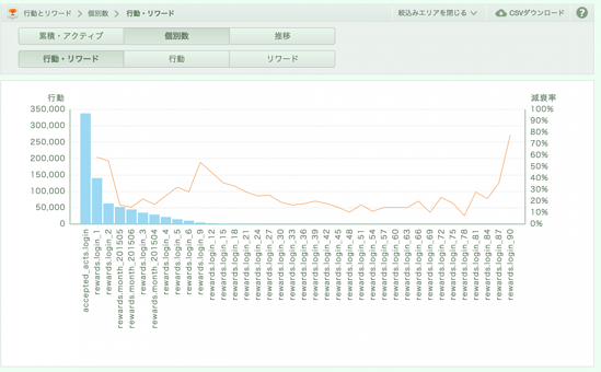 画像：Sprocket管理画面における分析画面。カスタマージャーニーを棒グラフで表示