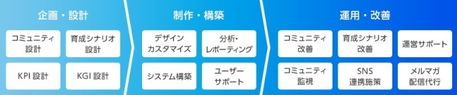 図：ガイアックスコミュニティのPDCA図