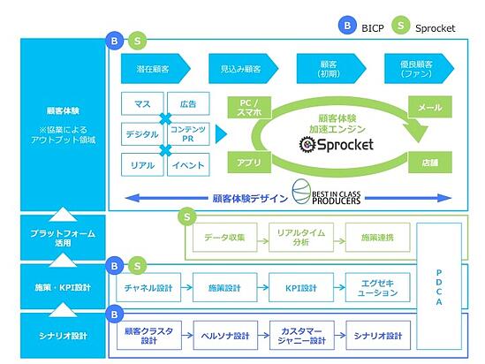 図：ワークフローと各社の役割
