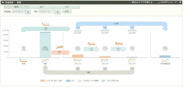 画像：Sprocket管理画面。顧客育成状態を図解