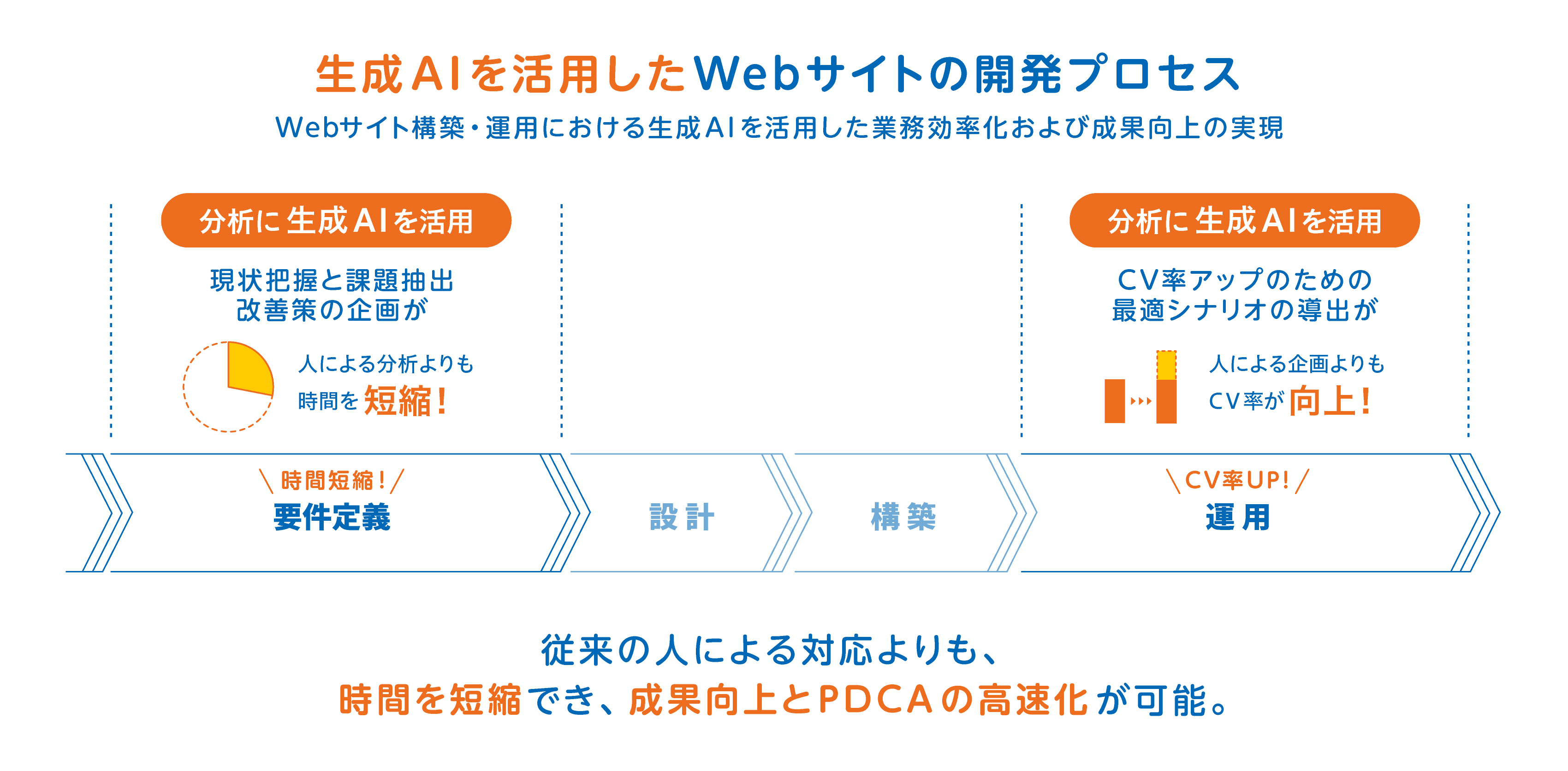 イメージ：SprocketとTOPPAN、生成AIを活用して企業のWebサイト改善を支援する データ分析ツール「Sprocket Insights」を提供開始