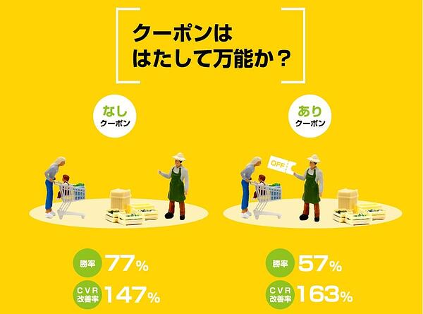 画像：クーポンありなしでの勝率・CVR改善率をインフォグラフィックで表現