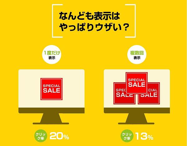 画像：ポップアップでの表示が表示回数によるクリック率の違いのインフォグラフィック