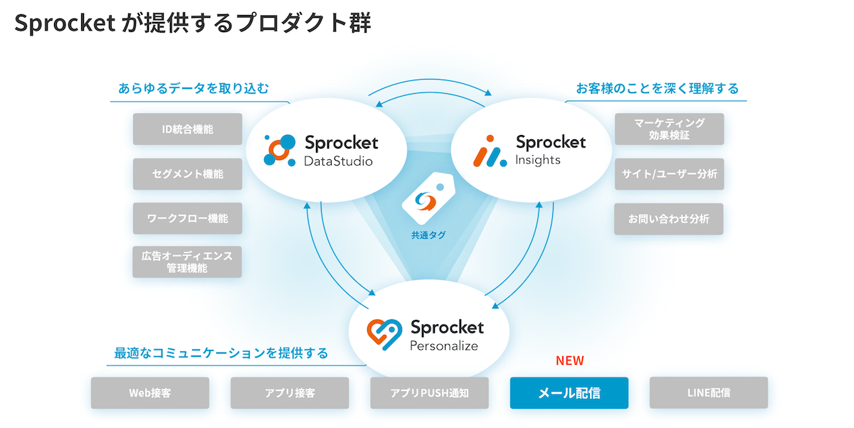 イメージ：Sprocket Personalize メール
