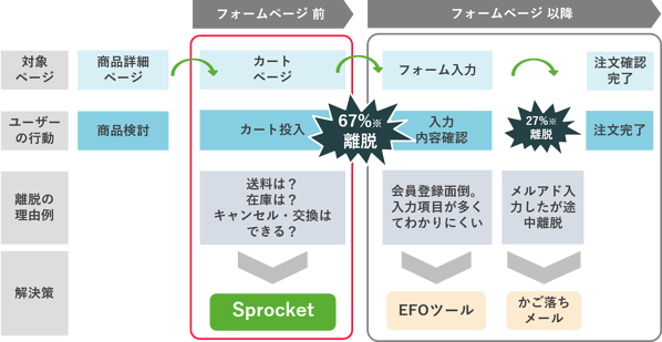 図：カート離脱が起こるポイントを図解
