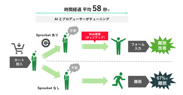 図：カート投入後の58秒の間に不安払しょくするポップアップを表示する