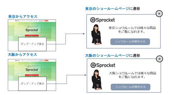 画像：Sprocketを利用したご利用イメージ。