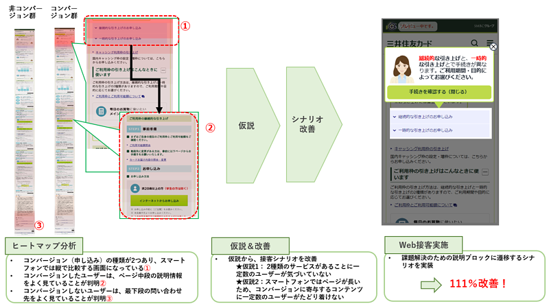 画像：三井住友カード様スマホサイトにおけるSprocketのヒートマップ分析適用の様子
