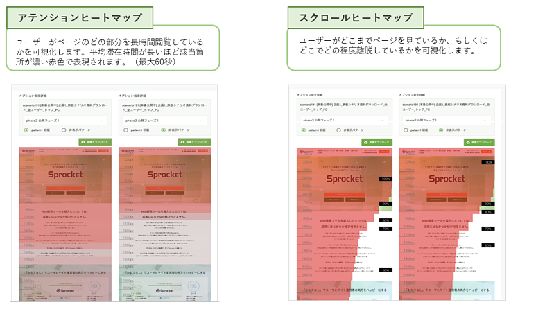 画像：ヒートマップ分析機能画面。アクションヒートマップでは、長時間閲覧部分が濃い赤に。スクロールヒートマップでは、ページのどのあたりで離脱しているかを視覚化