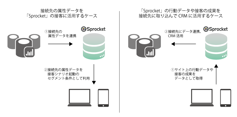 図：データ連携イメージ図