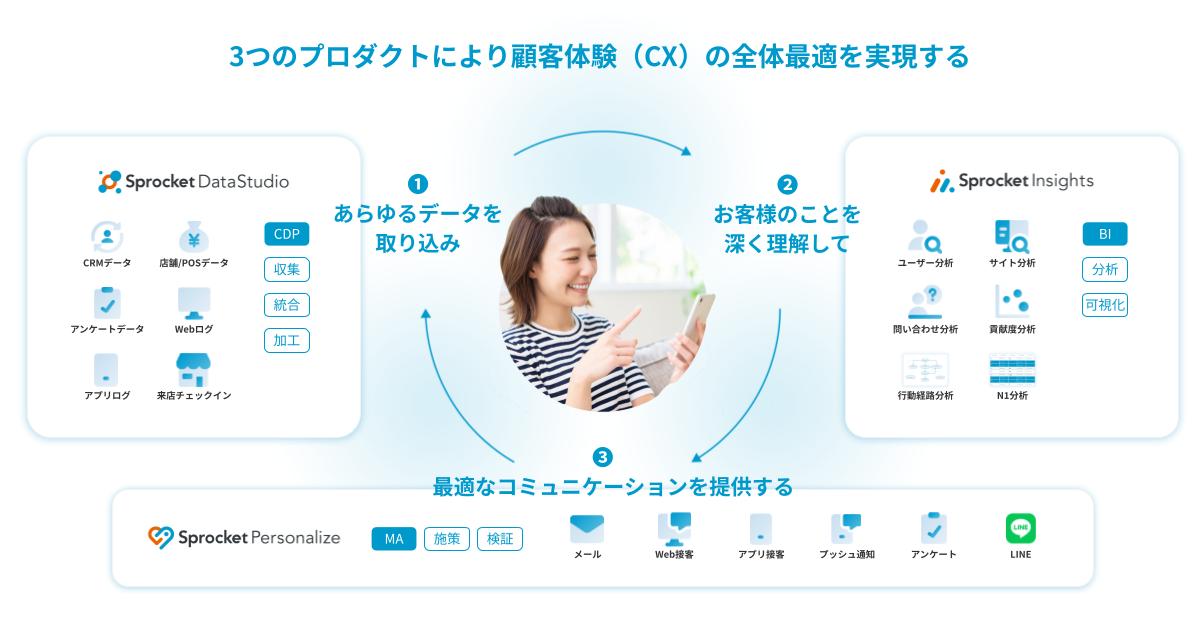 イメージ：Sprocket、顧客体験（CX）の全体最適を実現する3つの新プロダクトの提供を開始