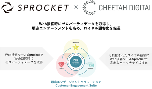 Sprocketとチータデジタルのロゴと、連携サービスのイメージ図。