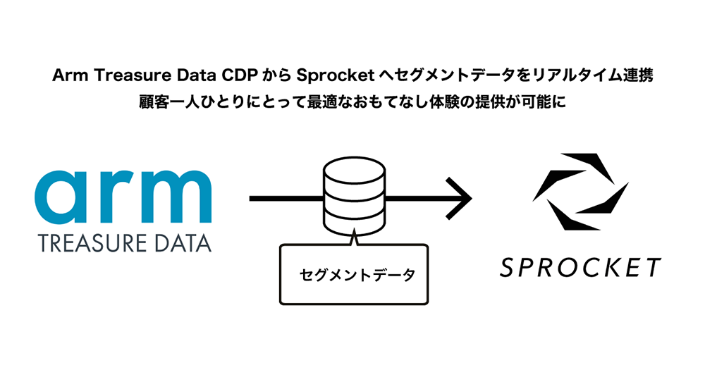 画像：トレジャーデータおよびそのサービスArmのロゴと、Sprocketロゴ。その連携イメージ図。