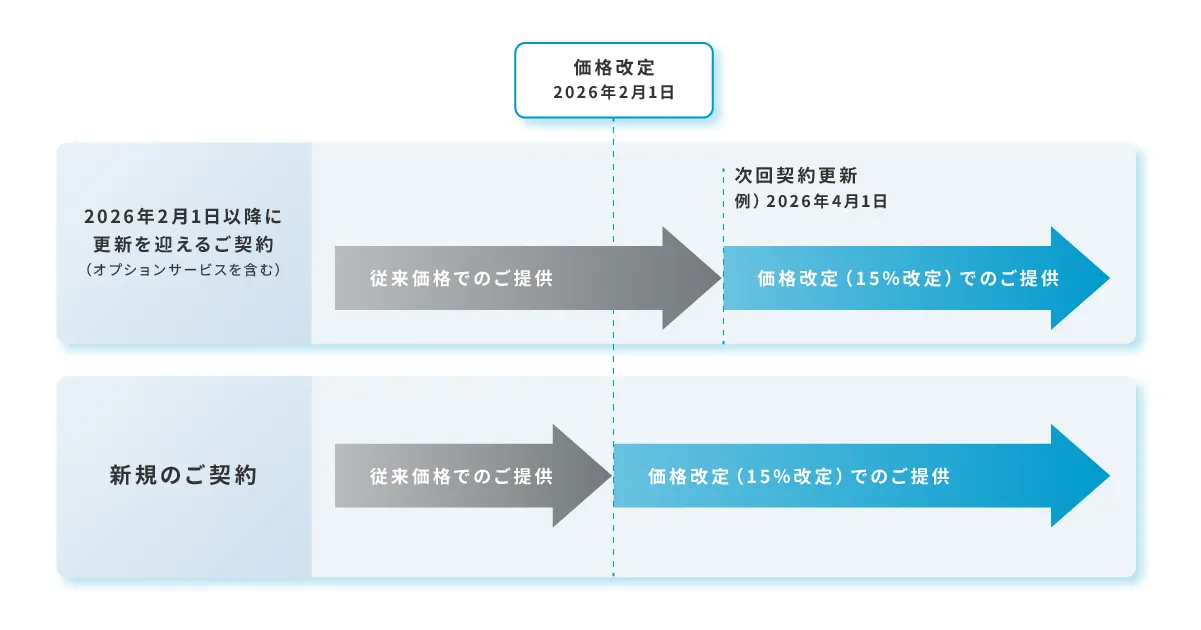 価格改定のお知らせ | 株式会社Sprocket