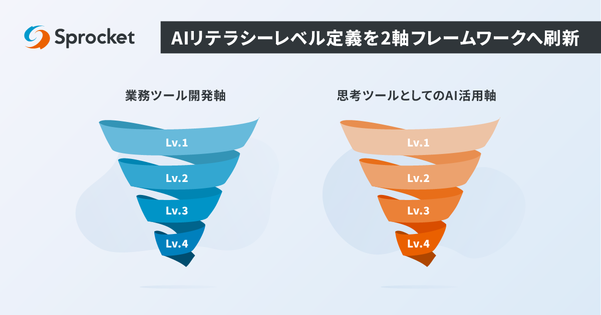 イメージ：Sprocket、AIリテラシーレベル定義を「業務ツール開発軸」と「思考ツールとしてのAI活用軸」の2軸フレームワークへ刷新