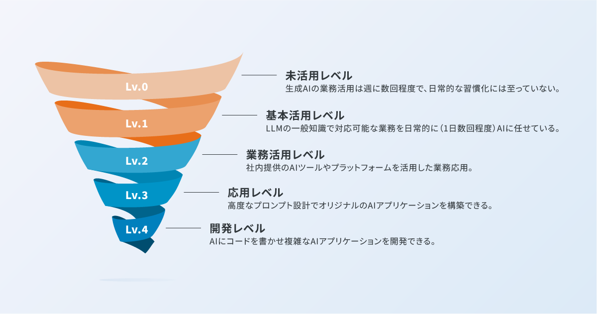 2025年に定義したAIリテラシーレベル
