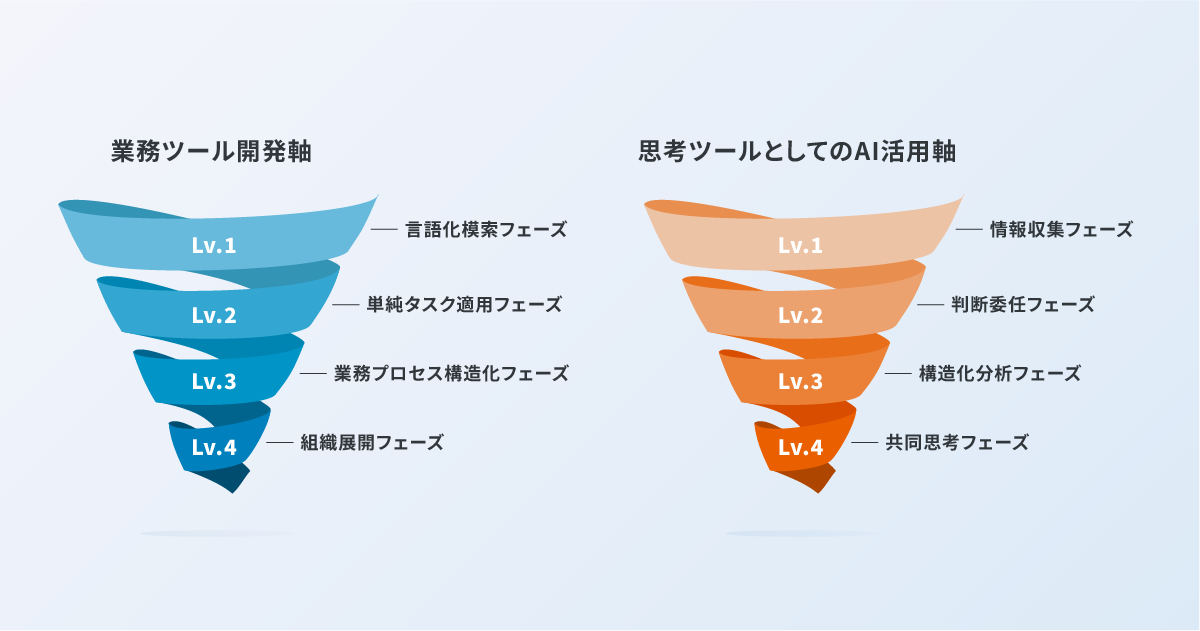 AIリテラシーレベル定義の2軸フレームワーク