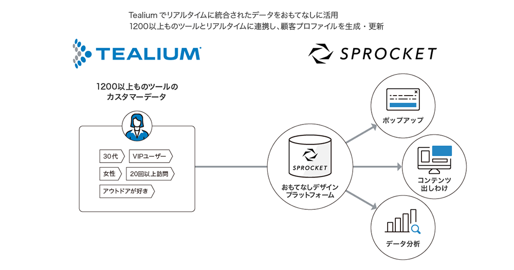 図：ティーリアムとSprocketの連携イメージ図。ティーリアムでリアムタイムに統合されたデータをSprocketと連携し、的確なポップアップ、コンテンツ出し分け、データ分析ができる