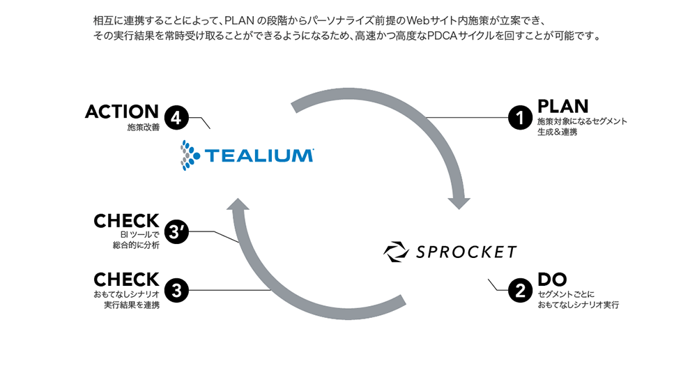 画像：ティーリアムとSprocketの連携によるPDCAサイクル図