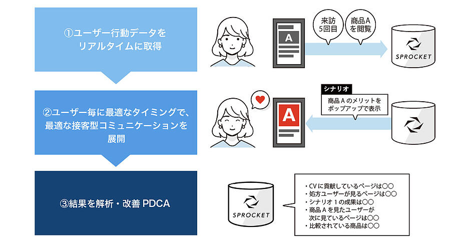 図：エビスマートとSprocketの連携によりできること。１ユーザー行動データをリアルタイムに取得。２ユーザーごとに最適なタイミングで最適なコミュニケーションを展開。３結果を解析し改善PDCA
