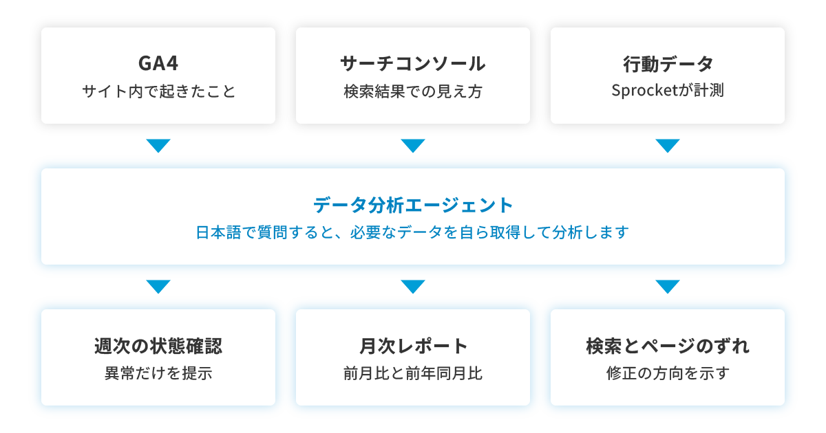 データ連携のイメージ
