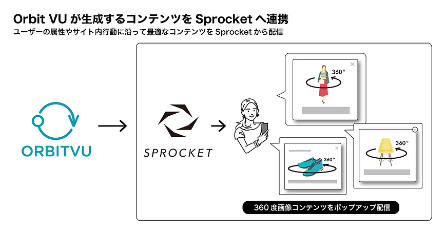 図：オービット提供サービス「orbitVU]とSprocketとの連携イメージ図。360度画像をポップアップ内で表示できる