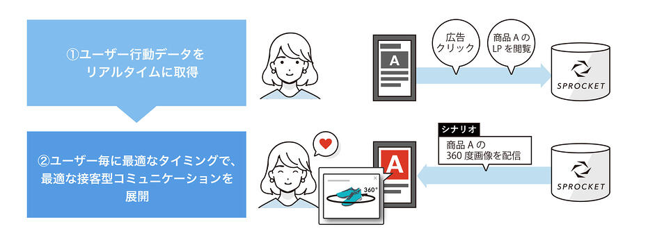 図：360度画像コンテンツの配信イメージ図。