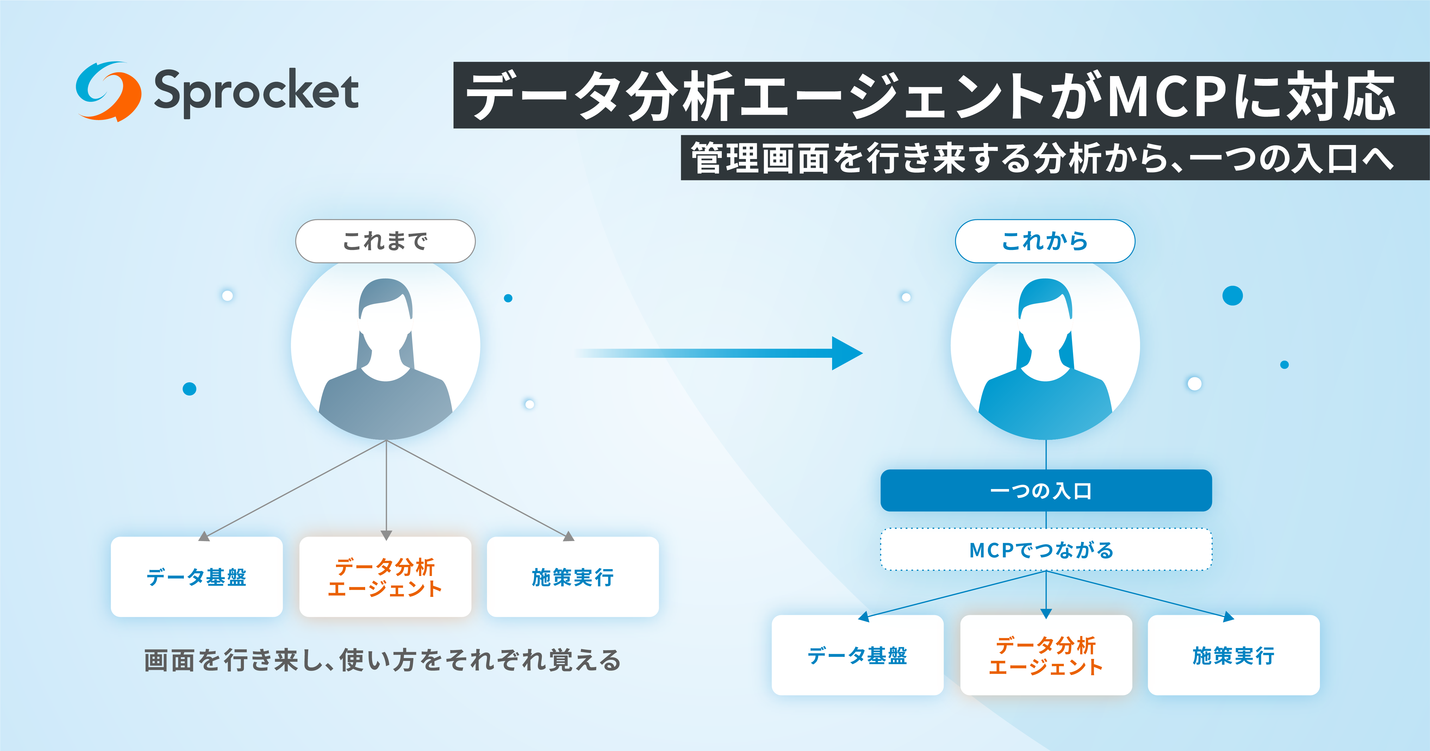 イメージ：Sprocket、データ分析エージェントがMCPに対応。生成AIから直接分析を呼び出せる基盤を整備
