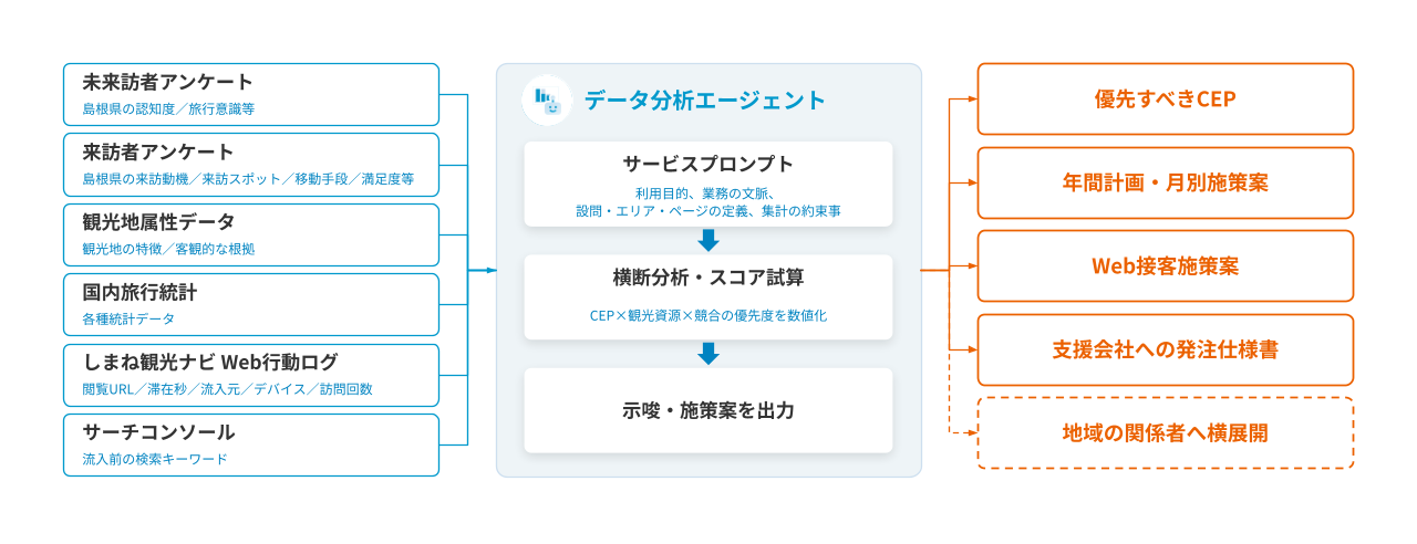 同連盟におけるデータ分析エージェント活用の全体像