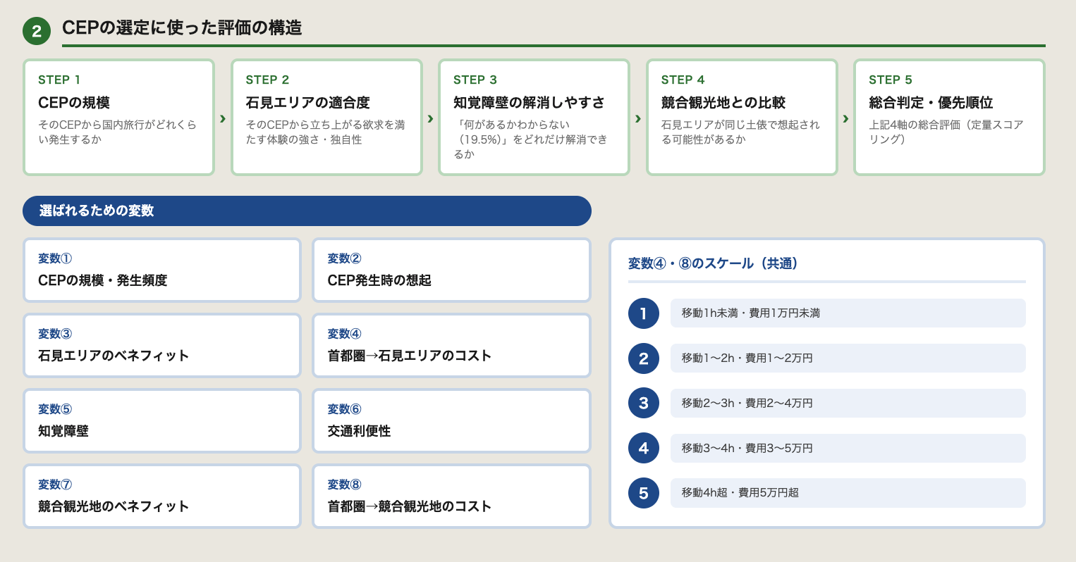 データ分析エージェントが出力した評価の構造
