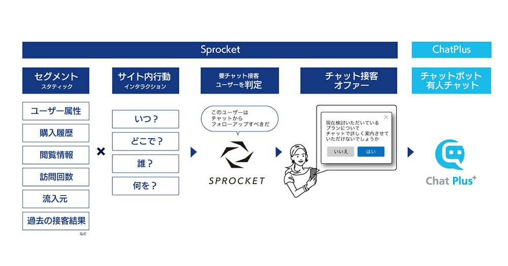 図：Sprocketのポップアップからチャットプラスでの友人チャットサービスへつなげる連携イメージ図