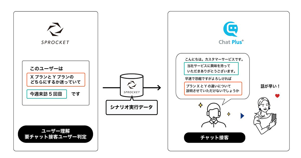 図：Sprocketとチャットプラスの連携システムのイメージ