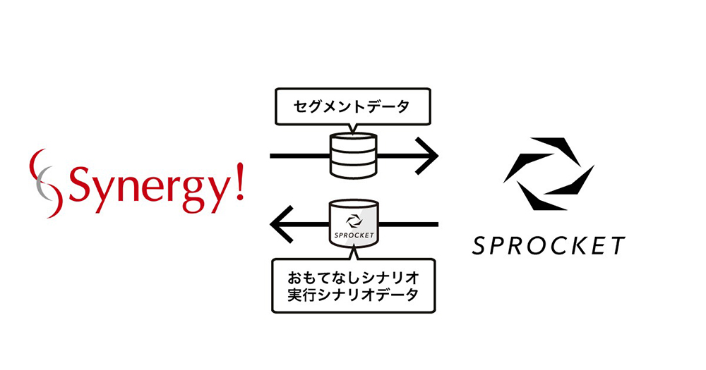 図：SynergyとSprocketのデータ連携イメージ図。