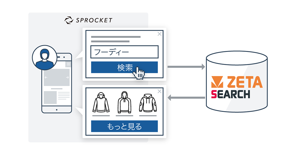 図：SprocketとZETA SEARCHの連携を図解。検索ワードからZETAで適切な検索結果をポップアップ内に表示。