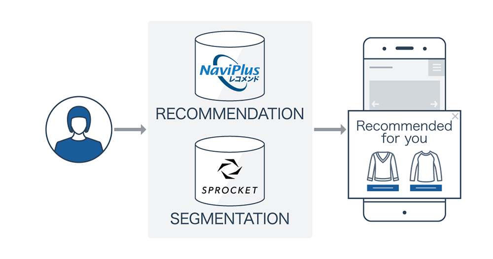 図：Sprocketとナビプラスの連携を図解。