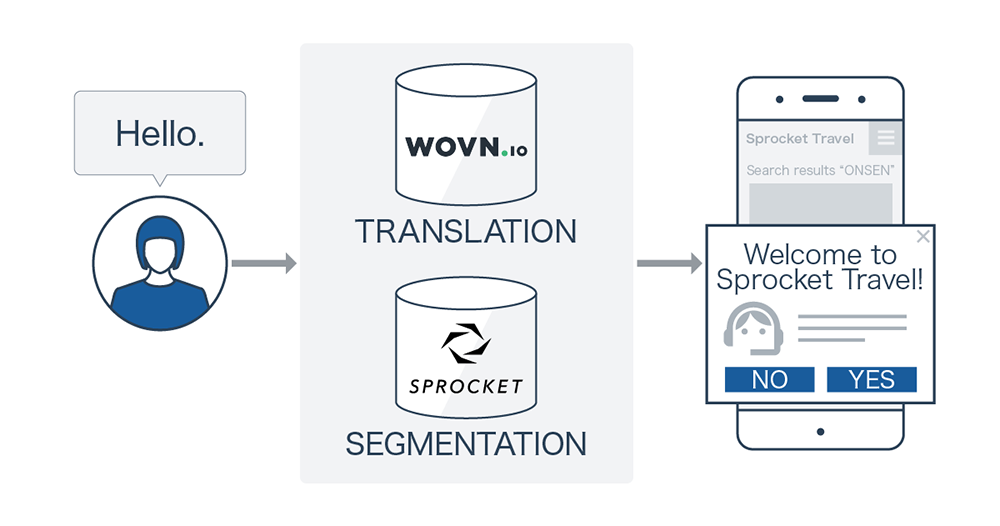 図：WovnとSprocketの連携イメージ。最適なポップアップの多言語で表示できる