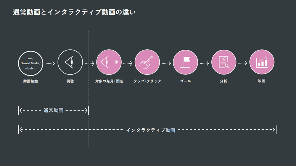 図：通常動画とインタラクティブ動画の違い