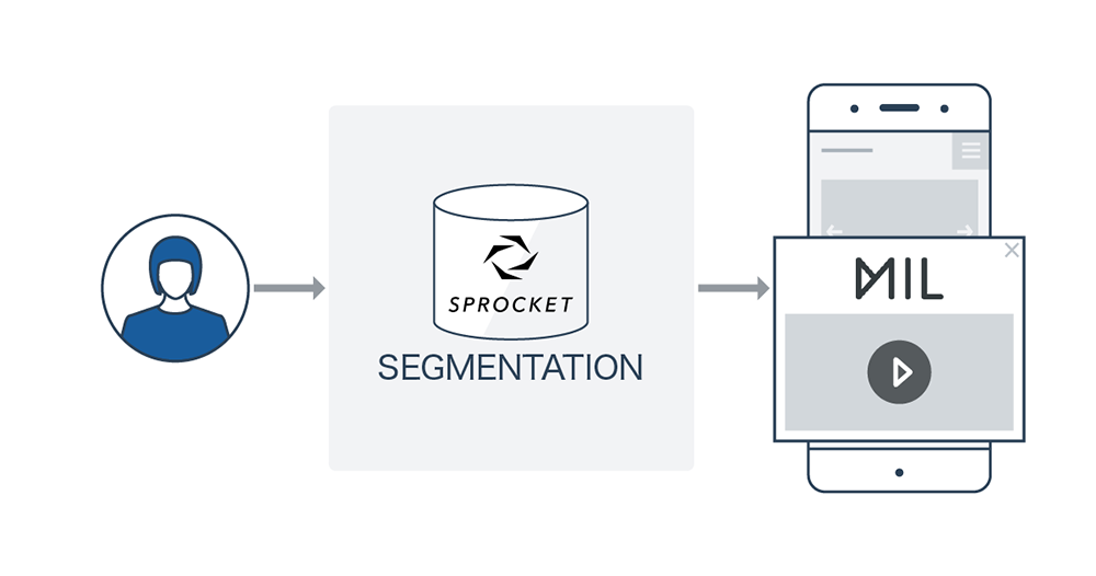 図：SprocketとMILの連携イメージ