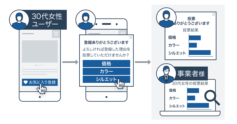 図：フォームメーラーとSprocket連携イメージ。フォーム送信後にポップアップ表示