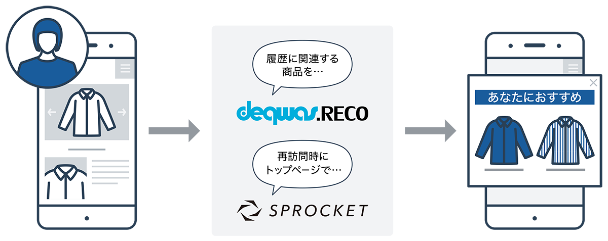 図：デクワス.RECOとSprocketの活用例図