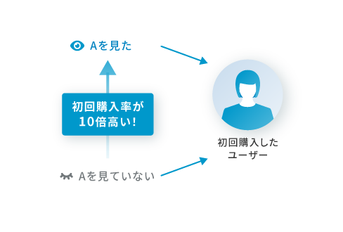 ロイヤルティ要因分析