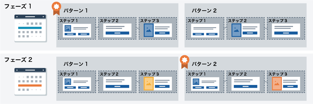 図：フェーズはシナリオを実施する期間、パターンは出し分けるパターン数のことです